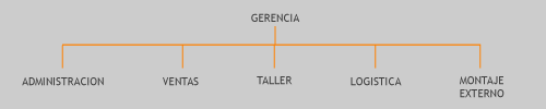 Organigrama de la Empresa